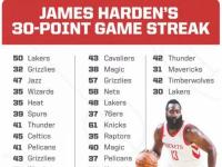 开云体育-包含哈登连续二十场比赛得分超过精彩发挥，法国队挑战极限！的词条